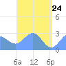 Wotje Atoll tide chart for Tuesday, May 24, 2022