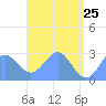 Wotje Atoll tide chart for Wednesday, May 25, 2022