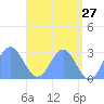 Wotje Atoll tide chart for Friday, May 27, 2022
