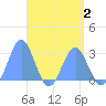 Wotje Atoll tide chart for Monday, May 2, 2022