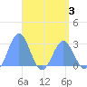 Wotje Atoll tide chart for Tuesday, May 3, 2022