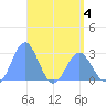 Wotje Atoll tide chart for Wednesday, May 4, 2022