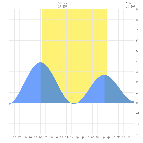 Wotje Atoll tide chart for Thursday, May 5, 2022