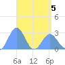 Wotje Atoll tide chart for Thursday, May 5, 2022