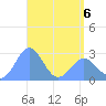 Wotje Atoll tide chart for Friday, May 6, 2022