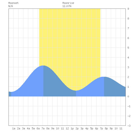 Wotje Atoll tide chart for Saturday, May 7, 2022