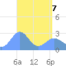 Wotje Atoll tide chart for Saturday, May 7, 2022