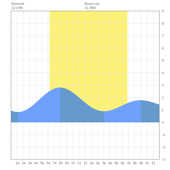 Wotje Atoll tide chart for Sunday, May 8, 2022