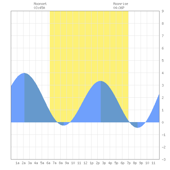 Wotje Atoll tide chart for Sunday, June 12, 2022