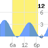 Wotje Atoll tide chart for Sunday, June 12, 2022