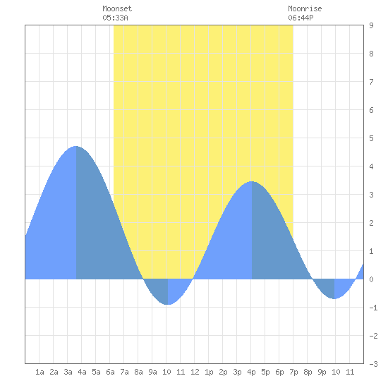 Wotje Atoll tide chart for Tuesday, June 14, 2022