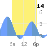 Wotje Atoll tide chart for Tuesday, June 14, 2022
