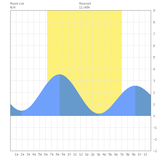 Wotje Atoll tide chart for Monday, June 20, 2022