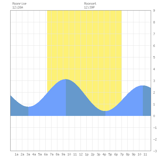 Wotje Atoll tide chart for Tuesday, June 21, 2022