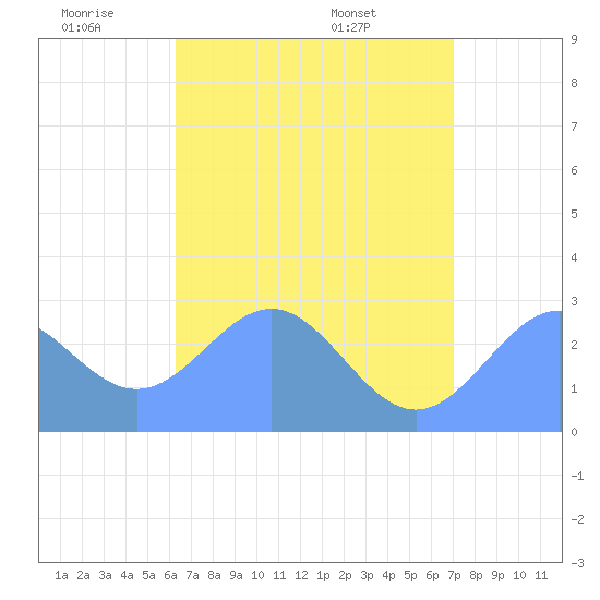 Wotje Atoll tide chart for Wednesday, June 22, 2022