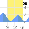 Wotje Atoll tide chart for Sunday, June 26, 2022