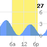 Wotje Atoll tide chart for Monday, June 27, 2022