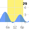 Wotje Atoll tide chart for Wednesday, June 29, 2022