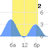 Wotje Atoll tide chart for Thursday, June 2, 2022
