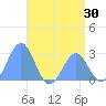 Wotje Atoll tide chart for Thursday, June 30, 2022