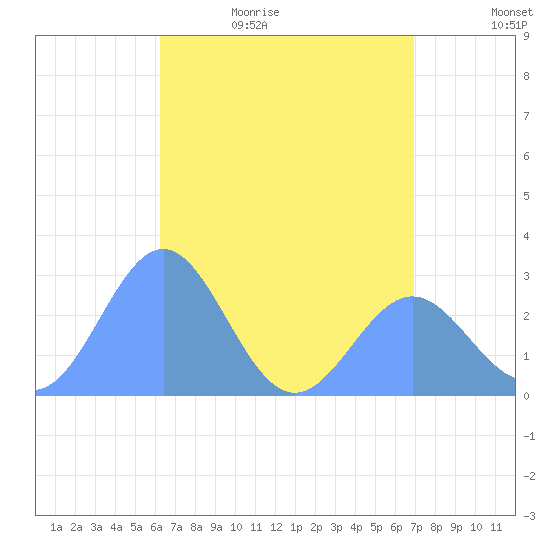 Wotje Atoll tide chart for Saturday, June 4, 2022