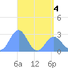 Wotje Atoll tide chart for Saturday, June 4, 2022