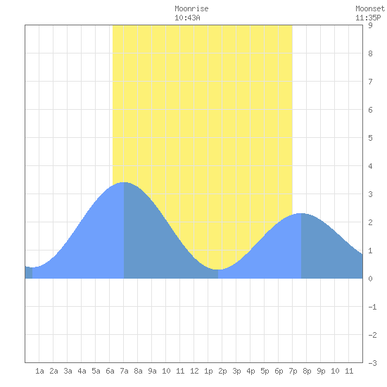Wotje Atoll tide chart for Sunday, June 5, 2022