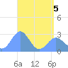 Wotje Atoll tide chart for Sunday, June 5, 2022