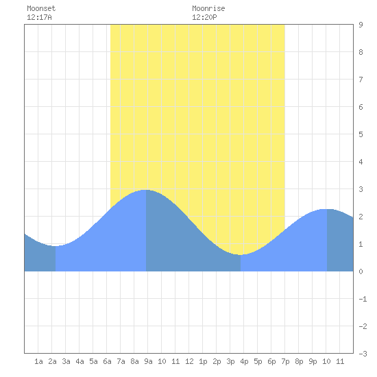 Wotje Atoll tide chart for Tuesday, June 7, 2022