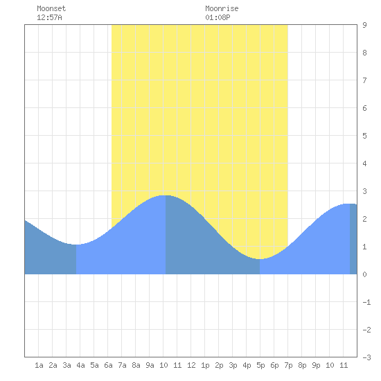 Wotje Atoll tide chart for Wednesday, June 8, 2022
