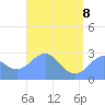 Wotje Atoll tide chart for Wednesday, June 8, 2022