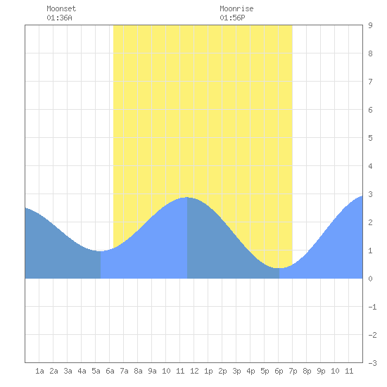 Wotje Atoll tide chart for Thursday, June 9, 2022