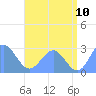 Wotje Atoll tide chart for Sunday, July 10, 2022