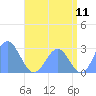 Wotje Atoll tide chart for Monday, July 11, 2022