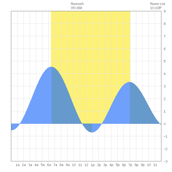 Wotje Atoll tide chart for Sunday, July 17, 2022