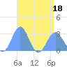 Wotje Atoll tide chart for Monday, July 18, 2022