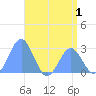 Wotje Atoll tide chart for Friday, July 1, 2022