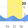 Wotje Atoll tide chart for Friday, July 22, 2022