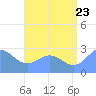 Wotje Atoll tide chart for Saturday, July 23, 2022