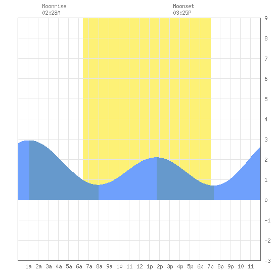 Wotje Atoll tide chart for Sunday, July 24, 2022