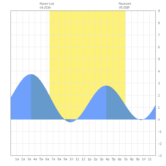 Wotje Atoll tide chart for Wednesday, July 27, 2022