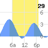 Wotje Atoll tide chart for Friday, July 29, 2022
