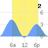 Wotje Atoll tide chart for Saturday, July 2, 2022