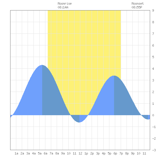 Wotje Atoll tide chart for Sunday, July 31, 2022
