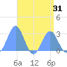 Wotje Atoll tide chart for Sunday, July 31, 2022