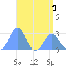 Wotje Atoll tide chart for Sunday, July 3, 2022