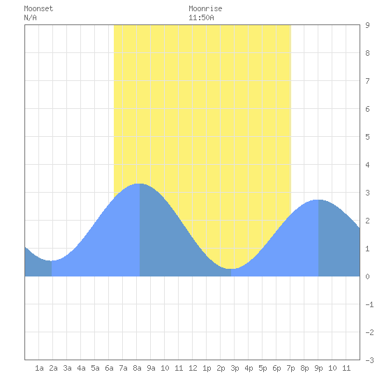 Wotje Atoll tide chart for Wednesday, July 6, 2022