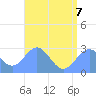 Wotje Atoll tide chart for Thursday, July 7, 2022
