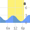 Wotje Atoll tide chart for Friday, July 8, 2022
