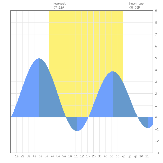 Wotje Atoll tide chart for Saturday, August 13, 2022
